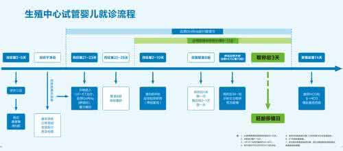 试管婴儿详细流程 试管婴儿的具体流程 试管婴儿治疗流程细览