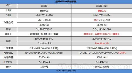荣耀8配置怎么样 荣耀6 Plus配置怎么样