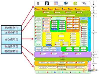 企业信息化的发展规划 企业信息化规划的“三个层面”