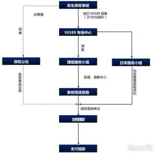 保险理赔流程图 车主理赔流程图