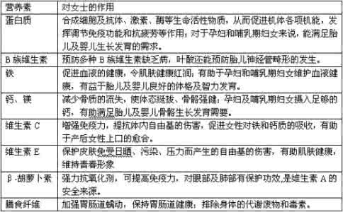 人体需要的七种营养素 10种日常营养素 是女人就需要!