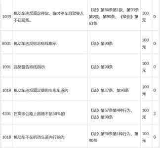 网上交违章罚款不扣分 违章、扣分、罚款表格整理的大全！再不收藏就被删了！
