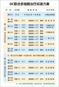 放射性直肠炎治疗 放射性分期治疗对抗直肠炎