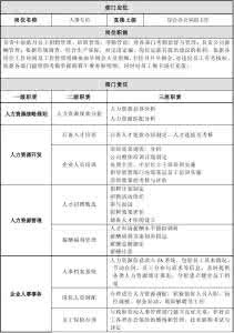 人事专员岗位职责 人事专员岗位职责 【人事专员岗位职责】人事专员主要负责什么