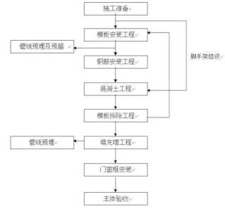 6大施工流程导图，最基础却最重要！