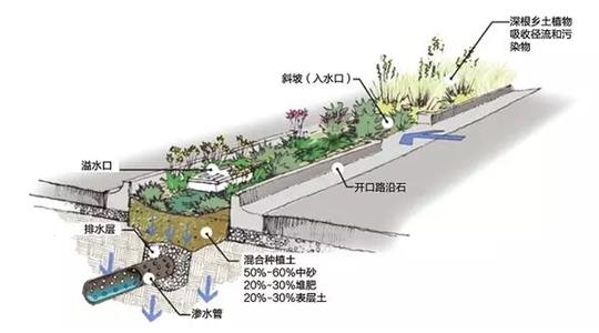 海绵城市基础设施 海绵城市基础建设 · 实用技术
