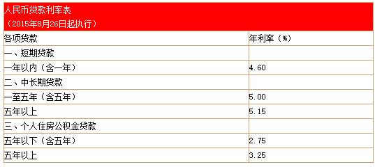 建行装修贷款利息多少 建行装修贷款利息多少 【装修贷款】装修贷款利息多少