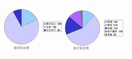 四种人才 人才四种分类