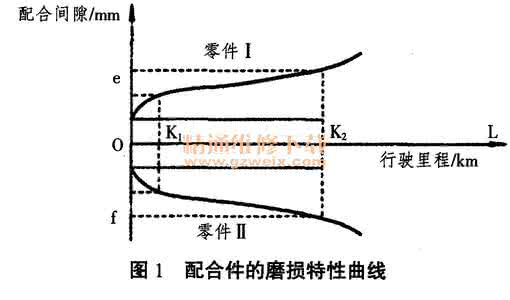 汽车走合期的维护 汽车走合期