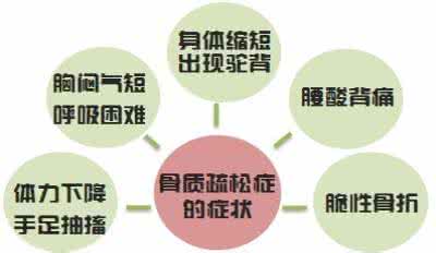 骨质疏松常见症状 骨质疏松已跃居我国最常见慢性疾病的第四位