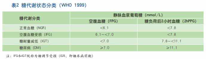 糖尿病最新诊断标准 最新糖尿病诊断标准 ！