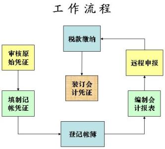 财务与会计的关系 财务 财务与会计的关系