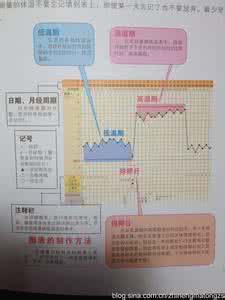 基础体温法测排卵日 找排卵日,基础体温你测对了吗