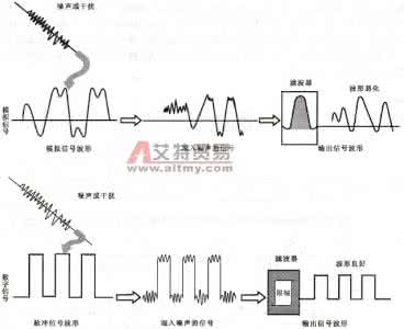 模拟信号转换数字信号 模拟信号通过哪些步骤转换成数字信号（具体）？