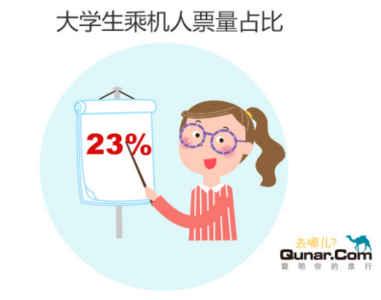 周二买机票真的便宜吗 大学生【你真的会买便宜机票吗？】