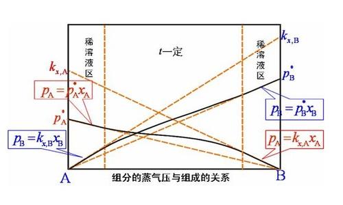 拉乌尔定律和亨利定律 拉乌尔定律