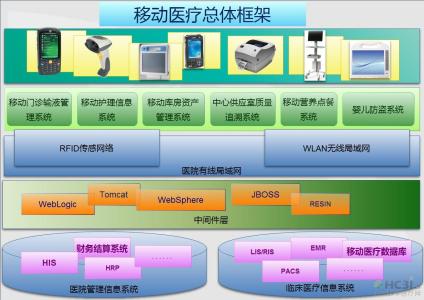 移动护理信息系统 移动护理信息系统的设计及实践