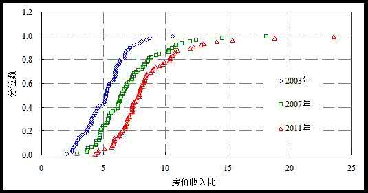 上海房价变化 近年来上海房价的时空分布及变化研究