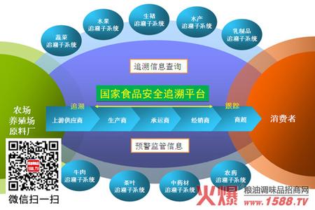 食品安全追溯 食品安全追溯走进市民生活