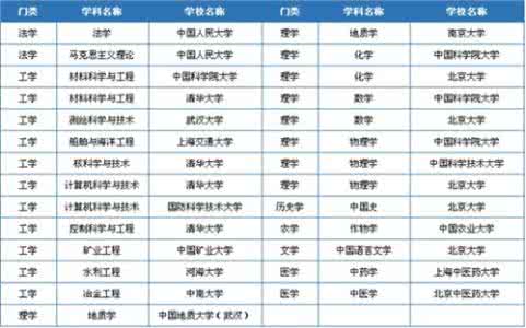 国家一流大学一流学科 我国哪些大学的哪些学科跻身世界一流？