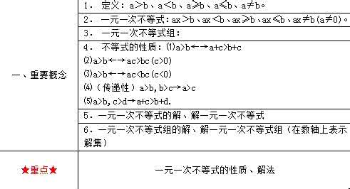 一元一次不等式知识点 初中数学知识点总结：一元一次不等式