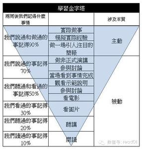 周舜钦：学习金字塔的误解