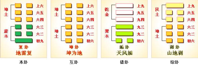 错卦综卦复卦杂卦 周易中的经卦，复卦、综卦、覆卦、反卦、错卦、旁通卦、似卦、包卦，都是什么？