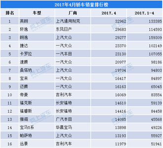 4月轿车销量排行榜 轿车排行榜2016款 2016年1-11月汽车销量排行榜