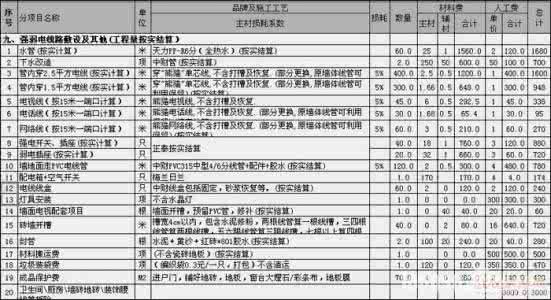 80平米装修预算表 80平米装修预算 80平米装修预算表如何做