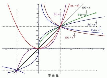 指数函数 幂函数