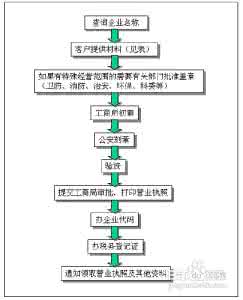 深圳注册公司新政策 深圳公司注册流程 2015年新政策深圳注册公司流程及费用