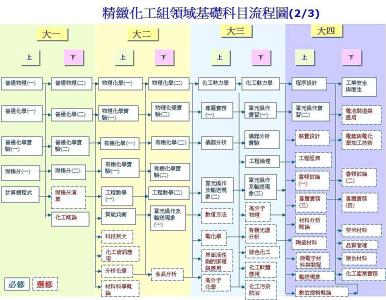 大学课程科目 大学课程