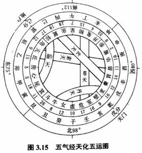 中国周易研究会 4. 五運六氣筆記------劉文山: 台灣周易文化研究會