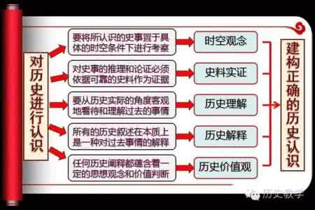 历史学科核心素养 学科素养是高考历史命题的立足点
