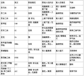 塑料简易鉴别方法 常用塑料简易燃烧鉴别法