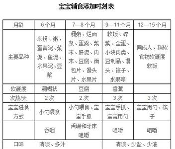 宝宝辅食添加顺序 宝宝辅食添加顺序 【育儿百科】4-12个月宝宝辅食添加顺序