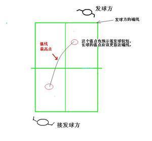 乒乓球判断接发球视频 如何在接发球中准确判断来球的长短和方向