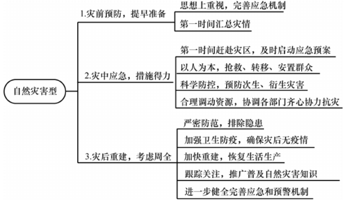 应急应变类面试真题 高仿应急应变类题目评分要点和答案