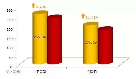 贵州省外贸出口现状 中部6省外贸出口的比较分析