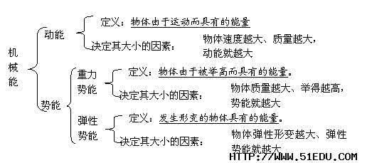 中考物理功和机械能 2013年中考物理基础知识：功和机械能