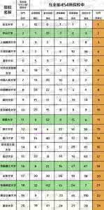 高校单身率排行榜 高校单身率排行榜出炉，你的学校是第几？
