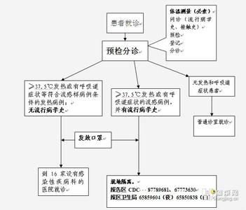 问诊模板 问诊内容