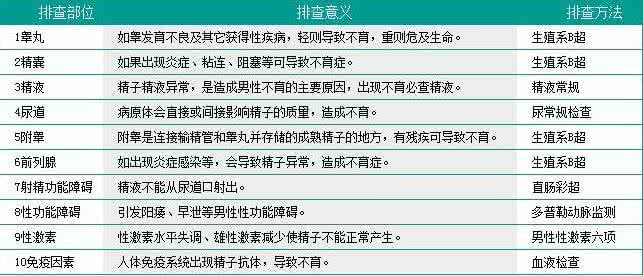 不孕不育21步排查法 不孕不育的21步排查法