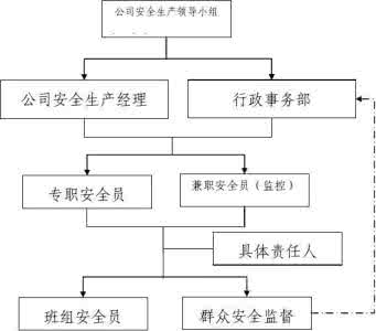 安全生产管理机构文件 安全生产管理机构 企业设置安全管理机构的文件