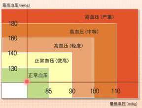 孕妇血压正常值范围 孕妇血压正常值范围是什么