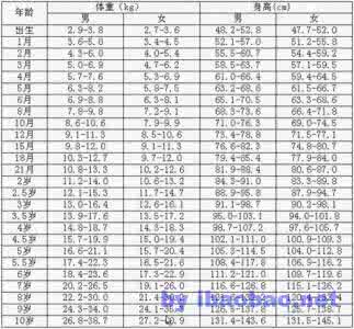 身高体重对比表 0~10岁宝宝标准身高体重对比表