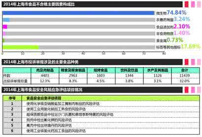 非洲总体安全风险状况 上海食安状况报告出炉 总体合格率97%