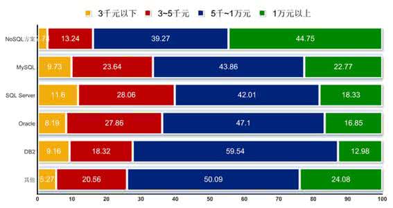 程序员和开发者的区别 《程序员》杂志:2013年中国软件开发者薪资调查报告