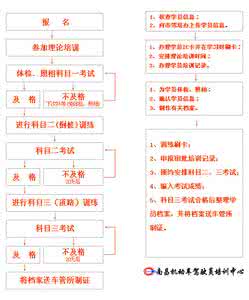 学车体检流程 学车流程:学车体检、考试相关规定