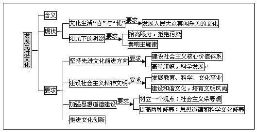 高考冲刺阶段备考工作 【备考冲刺知识点津系列】专题十二：发展中国特色社会主义文化